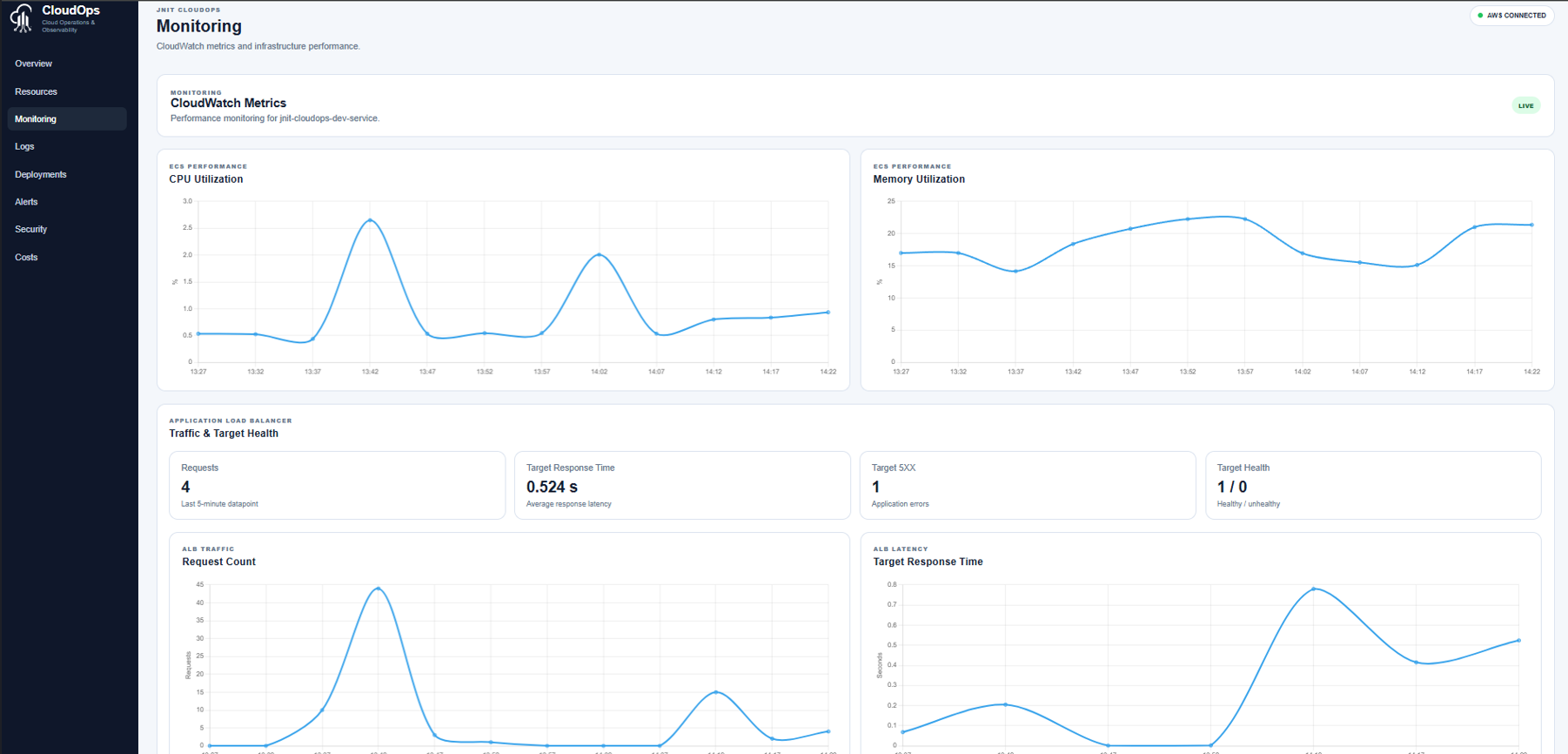 Captured JNIT CloudOps AWS monitoring dashboard